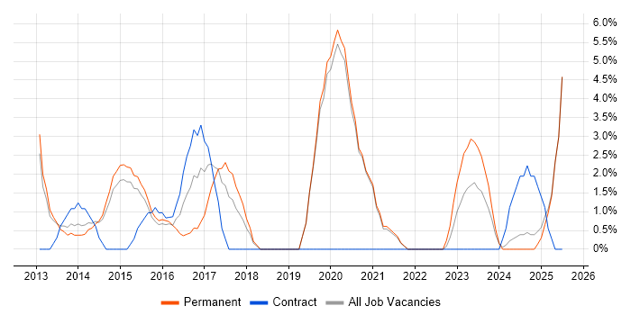 Job vacancy trend for Collaborative Working in Walsall