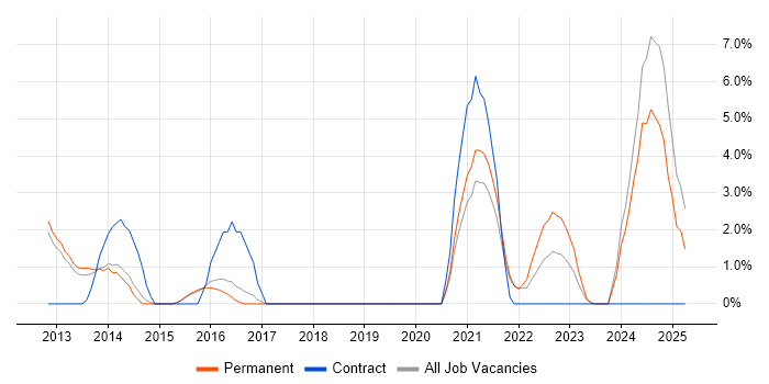 Job vacancy trend for Computer Science Degree in Walsall