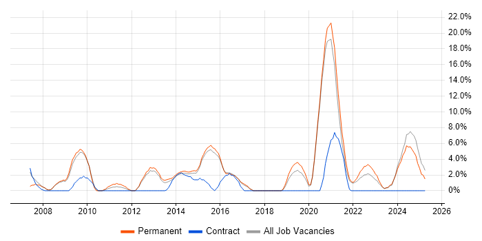 Job vacancy trend for Computer Science in Walsall