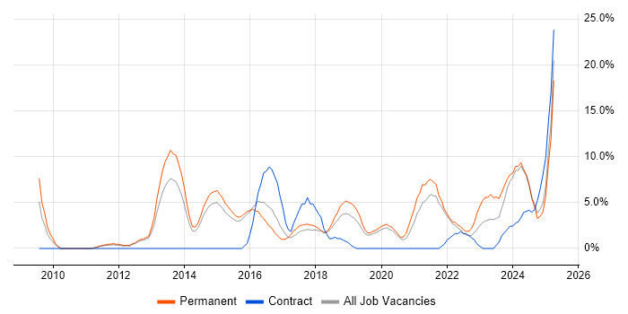 Job vacancy trend for Continuous Improvement in Walsall Job vacancy trend for Continuous Improvement in Walsall