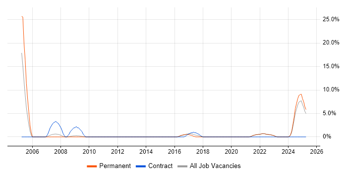 Job vacancy trend for Contract Management in Walsall