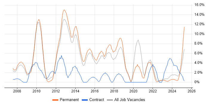 Job vacancy trend for CRM in Walsall Job vacancy trend for CRM in Walsall
