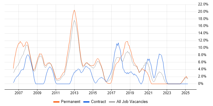 Job vacancy trend for C# Developer in Walsall