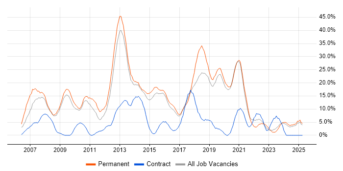 Job vacancy trend for C# in Walsall Job vacancy trend for C# in Walsall