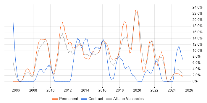 Job vacancy trend for CSS in Walsall