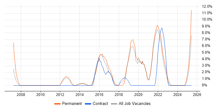 Job vacancy trend for Customer Experience in Walsall