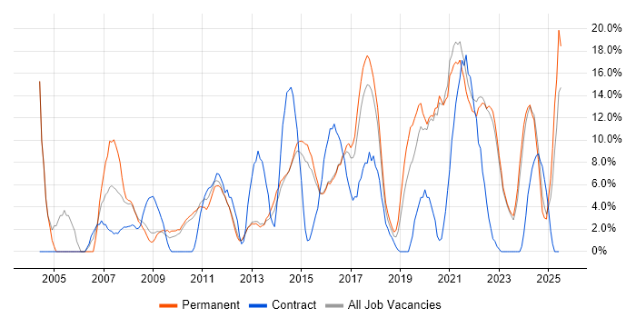 Job vacancy trend for Customer Service in Walsall