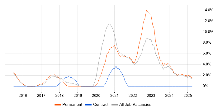 Job vacancy trend for Cybersecurity in Walsall