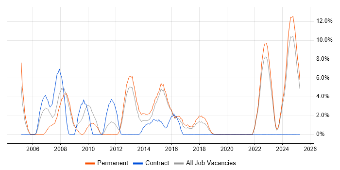 Job vacancy trend for Data Analysis in Walsall