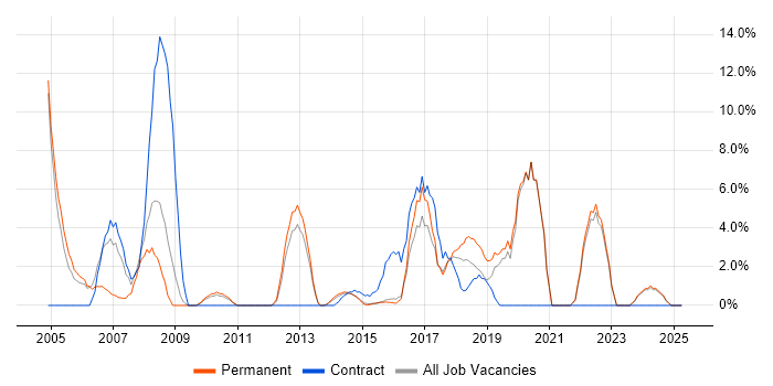 Job vacancy trend for Data Analyst in Walsall