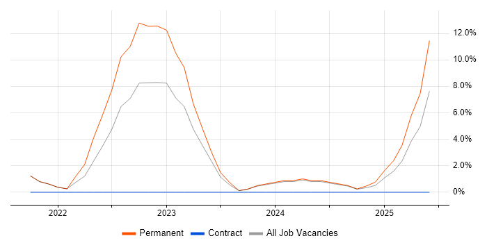Job vacancy trend for Data Analytics in Walsall Job vacancy trend for Data Analytics in Walsall