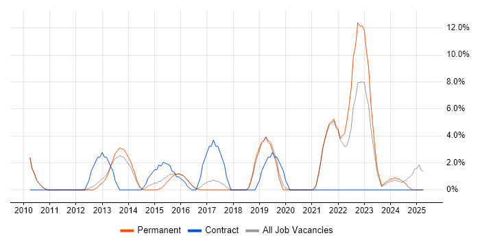 Job vacancy trend for Data Architecture in Walsall Job vacancy trend for Data Architecture in Walsall