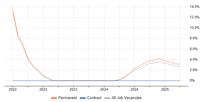 Job vacancy trend for Data Collection in Walsall