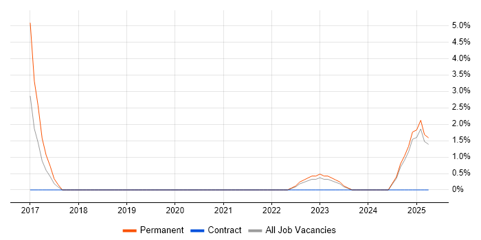 Job vacancy trend for Data-Driven Decision Making in Walsall