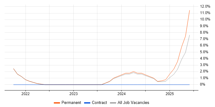 Job vacancy trend for Data Engineer in Walsall