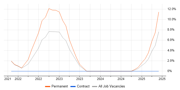 Job vacancy trend for Data Engineering in Walsall
