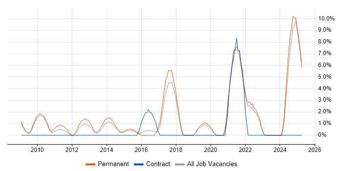 Job vacancy trend for Data Management in Walsall