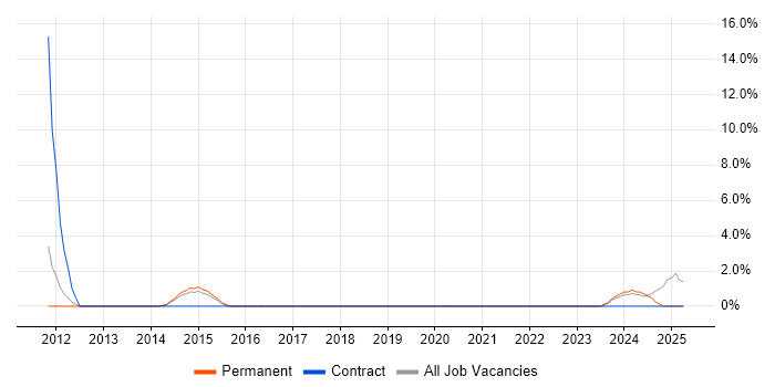 Job vacancy trend for Data Mapping in Walsall Job vacancy trend for Data Mapping in Walsall