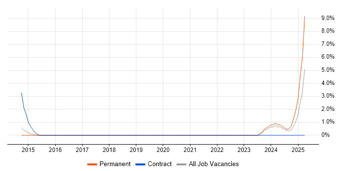 Job vacancy trend for Data Migration Analyst in Walsall