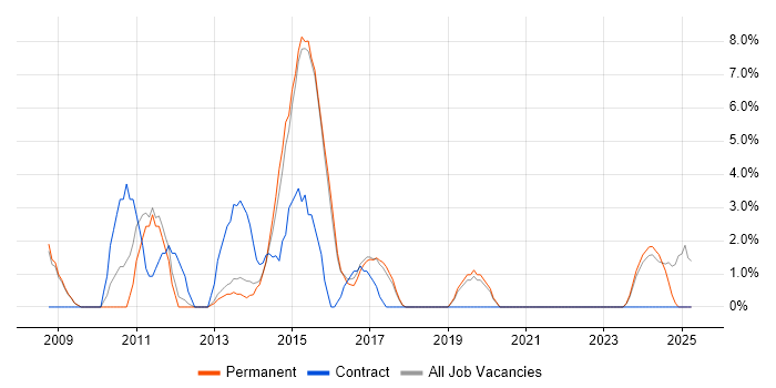 Job vacancy trend for Data Migration in Walsall