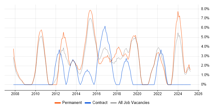 Job vacancy trend for Data Modelling in Walsall Job vacancy trend for Data Modelling in Walsall