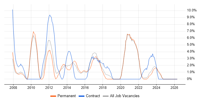Data Protection job vacancy trend in Walsall