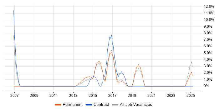 Job vacancy trend for Data Quality in Walsall