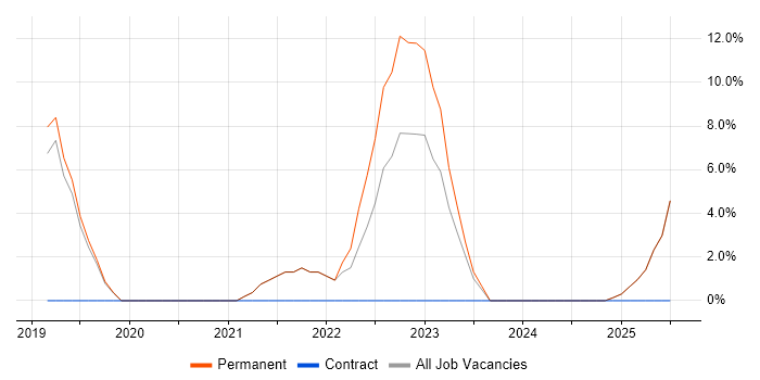 Job vacancy trend for Data Science in Walsall
