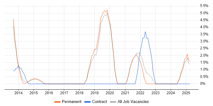 Job vacancy trend for Data Visualisation in Walsall Job vacancy trend for Data Visualisation in Walsall