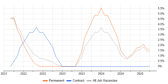 Job vacancy trend for Databricks in Walsall Job vacancy trend for Databricks in Walsall
