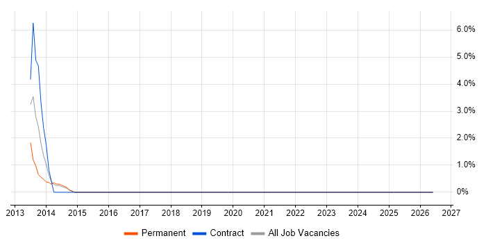 Defect Management job vacancy trend in Walsall