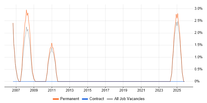 Delphi job vacancy trend in Walsall