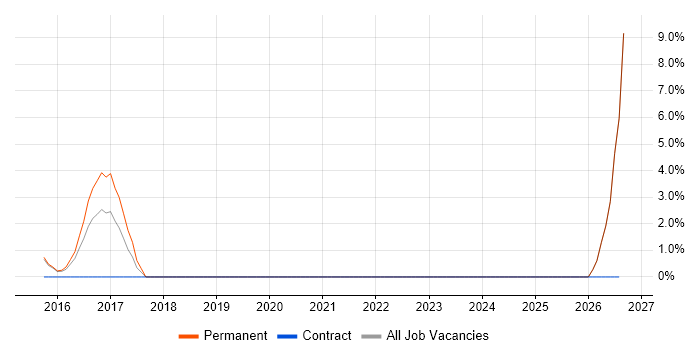 Design Engineer job vacancy trend in Walsall