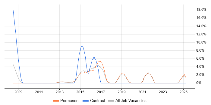 Job vacancy trend for Design Patterns in Walsall