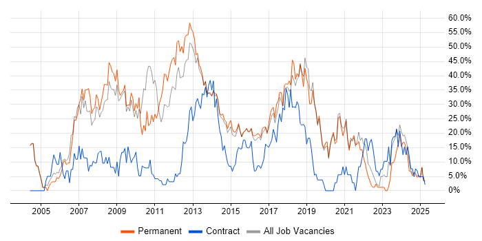 Job vacancy trend for Developer in Walsall