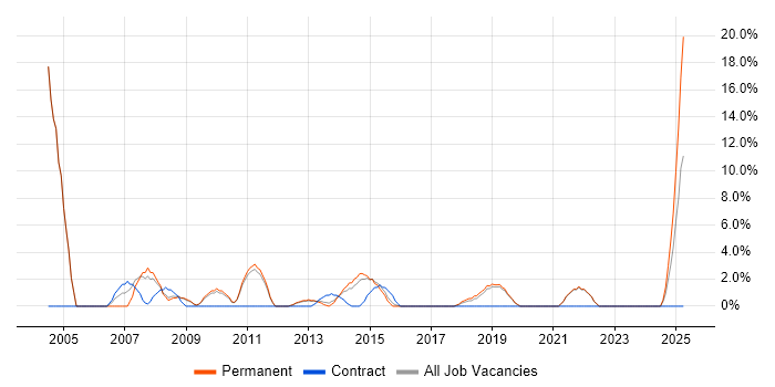 Job vacancy trend for Development Manager in Walsall