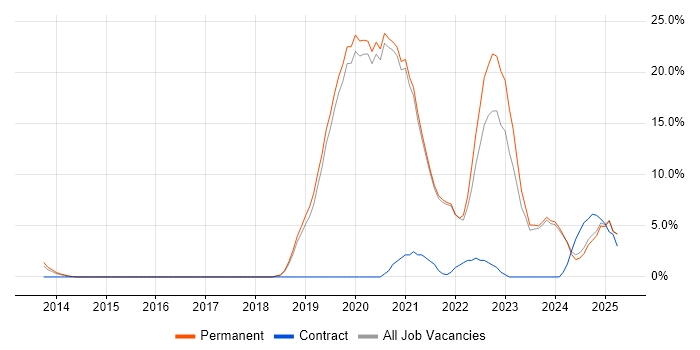 Job vacancy trend for DevOps in Walsall