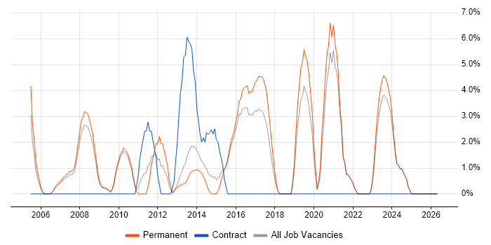 Disaster Recovery job vacancy trend in Walsall