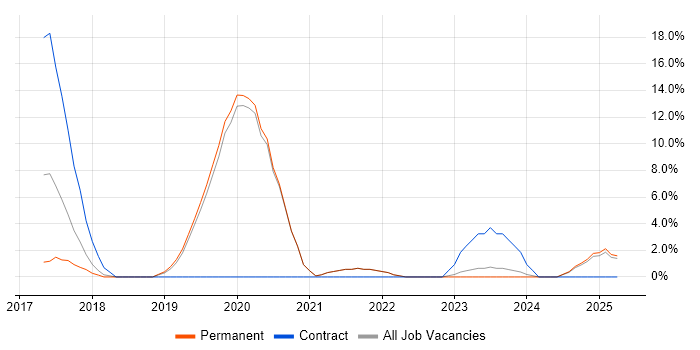 Job vacancy trend for Docker in Walsall