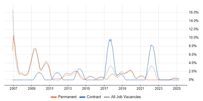 Job vacancy trend for .NET Framework in Walsall