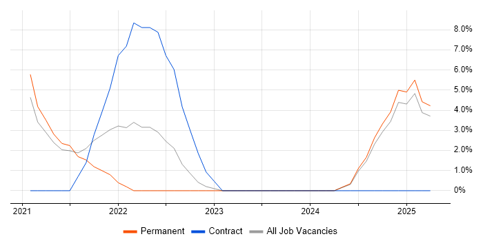 Job vacancy trend for .NET Core in Walsall