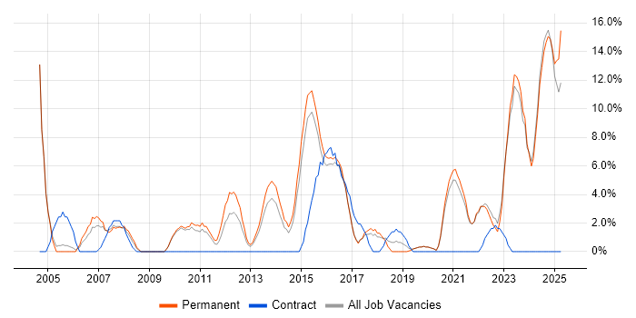 Job vacancy trend for Driving Licence in Walsall