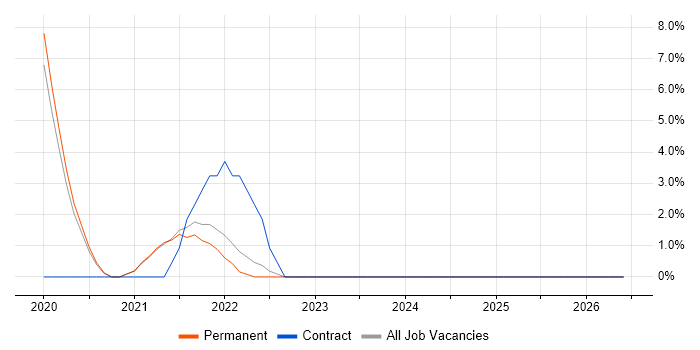 Dynamics 365 job vacancy trend in Walsall