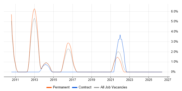 Dynamics CRM job vacancy trend in Walsall