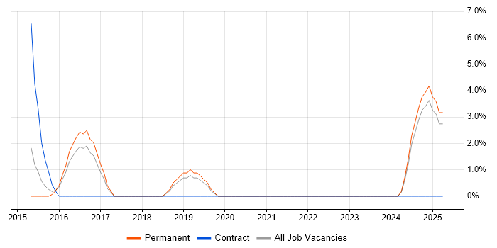 Job vacancy trend for Electronics in Walsall