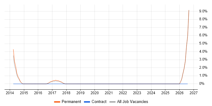 EMC job vacancy trend in Walsall