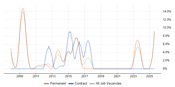 Job vacancy trend for Enterprise Architecture in Walsall