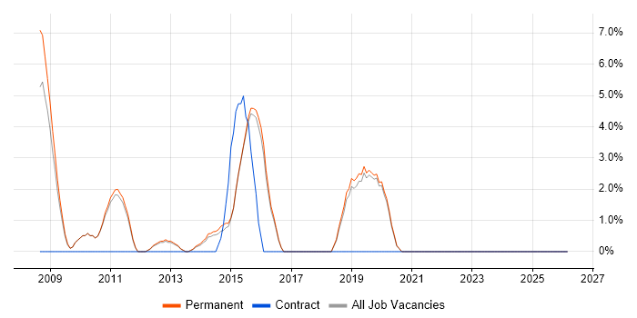 Enterprise Software job vacancy trend in Walsall