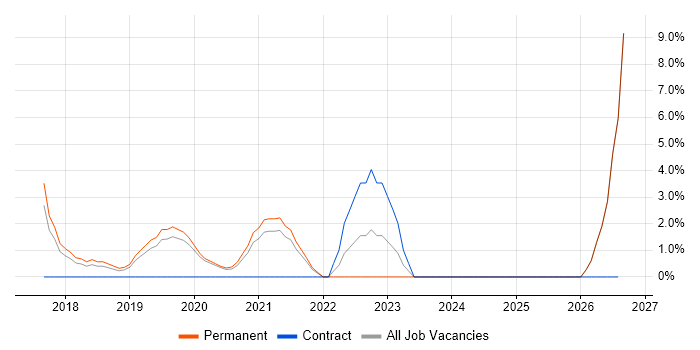 Entra ID job vacancy trend in Walsall
