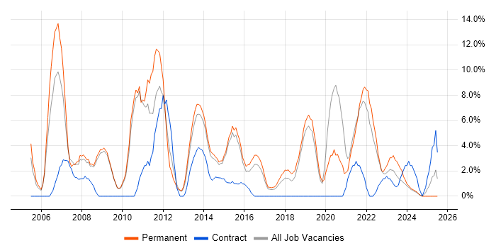 Job vacancy trend for ERP in Walsall Job vacancy trend for ERP in Walsall
